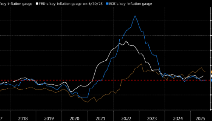 看图：日本的通货膨胀率高于美国和欧洲