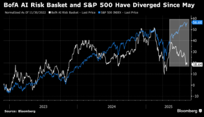 美股人工智能热潮的另一面：交易员加速逃离恐遭颠覆的企业