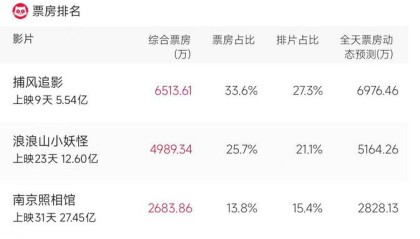 71岁的成龙，给中国电影人上了一课