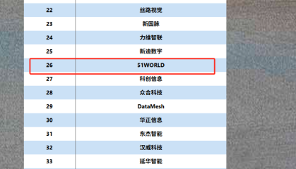 五一视界港股IPO：深陷持续亏损泥潭 流动性压力凸显 研发开支大幅缩水 技术护城河是否牢固？