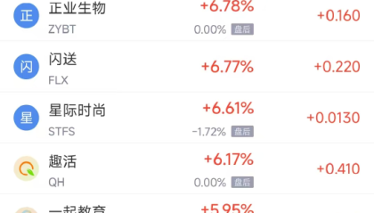 周四热门中概普涨,台积电涨0.65%,阿里巴巴涨3.65%