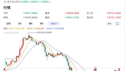 加密货币突然杀跌！比特币单日跌超5%，超13万人爆仓