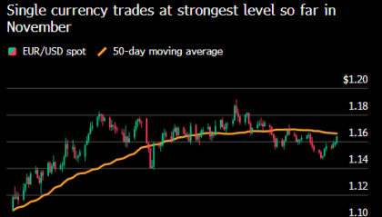 纽约汇市：美元跌至10月份以来最低 美国政府恢复运作