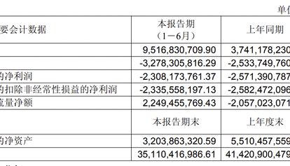 增收不增利的北汽蓝谷半年亏了23亿，四年亏损超230亿
