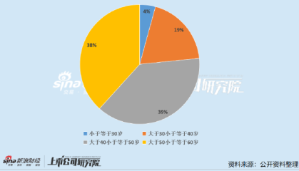 石油石化公司董秘PK：海油工程蔡怀宇、中国海油徐玉高为业内唯二博士学历董秘