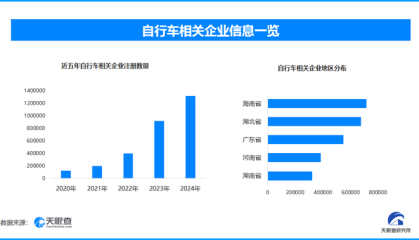 天眼新知 两个轮子上的经济奇迹：骑行消费如何蹬出一个千亿市场？
