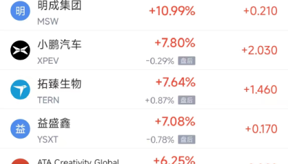 11月12日热门中概股涨跌不一 小鹏汽车涨7.80%，阿里巴巴跌3.07%