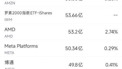 6月12日美股成交额前20：波音787发生首次坠毁事故，波音股价大跌