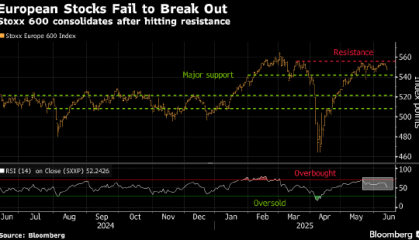 欧股下跌 特朗普单边关税威胁重燃贸易冲突担忧