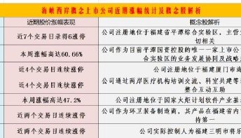 海峡西岸概念再度上演涨停潮：下周机会如何把握？