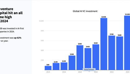 2024年全球AI投资猛增至1100亿美元,中国表现突出居第二
