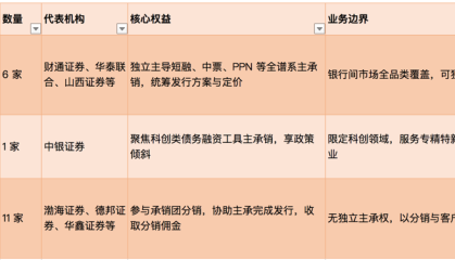 18家券商斩获银行间债市“金门票”，固收业务竞争白热化
