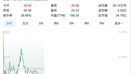 “苏超”概念股降温，金陵体育连收3个20CM涨停后股价大跌