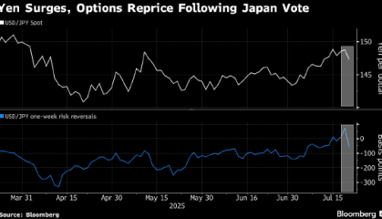 纽约汇市：美元追随美债收益率走低 日元上涨