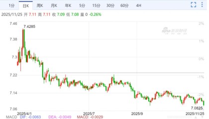 离岸、在岸人民币均升破7.09