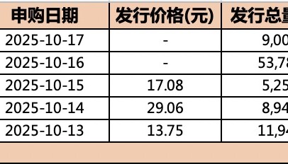 本周科创成长层三只未盈利新股开启申购，如何“掘金”新赛道？