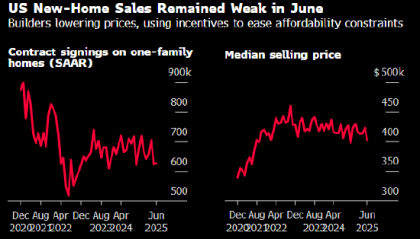 美国6月新屋销售增长低于预期 激励措施也难以吸引买家入市