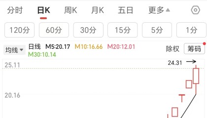 14天12连板！合富中国拟停牌核查