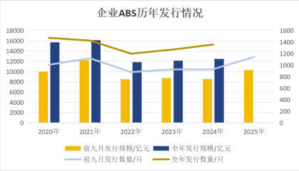 年内企业ABS发行规模破万亿元,公募基金两年内首次环比增持