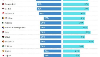 特朗普已公布22国最新关税税率 巴西50%居首