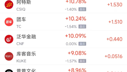 周二热门中概普跌,台积电跌2.29%,阿里巴巴跌2.37%