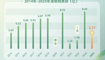 清明档票房不及去年一半,影院还在吃《哪吒2》的剩饭