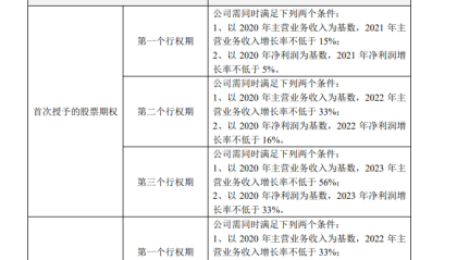 九阳股份“伪市值管理”疑云:5名高管以1元“骨折价”分走员工持股计划四成份额
