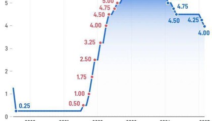 美联储降息25个基点，黄金转跌，加密货币近13万人爆仓，解读来了