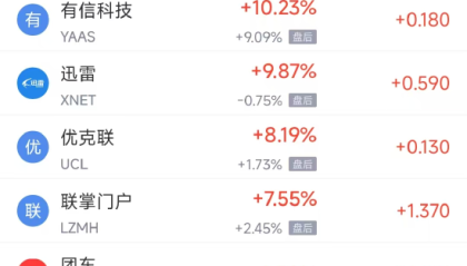 周三热门中概股多数下跌 中通涨4.59%,拼多多跌4.95%