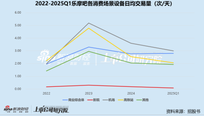 乐摩吧再闯港交所：高市占率却增收不增利 场景错配、模式沉重 基石资本解绑提前离场