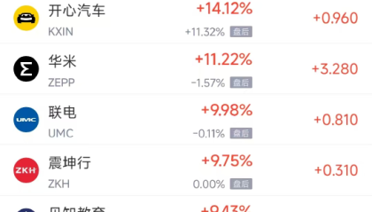 1月8日热门中概股多数下跌 联电涨10.04%，满帮跌7.67%