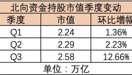 北向资金连续三个季度加仓A股,电池、半导体等行业获青睐,外资巨头如何看后市?