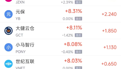 周三热门中概股多数上涨 台积电涨2.44%，蔚来跌2.00%