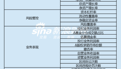 上市券商领军人物领导力TOP榜丨行业数据评价全景图：广发证券周易总得分第二 三方评级分数排名第一