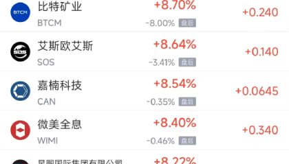 周四热门中概股普涨，阿里巴巴涨8.00%，蔚来涨6.12%