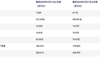 商业地产企稳回暖，内地收入飙升助力领展全年收益同比增长4.8%