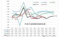 创五年同期新低！汽车行业10月利润率降至3.9% 
