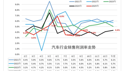 创五年同期新低！汽车行业10月利润率降至3.9% 