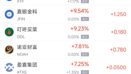 周四热门中概股多数上涨 京东涨4.31%，小马智行跌7.10%