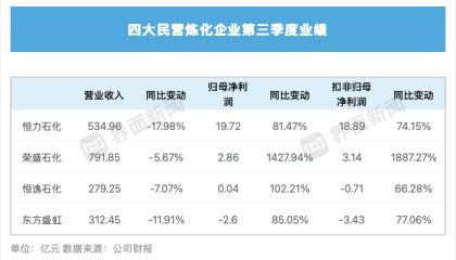 民营炼化三季度集体“回血”，有龙头净利增幅达1427%