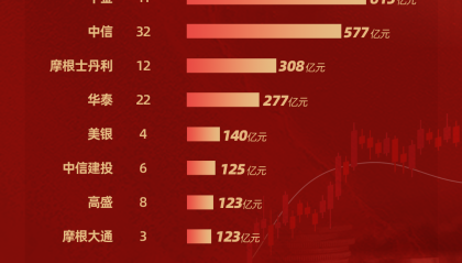 2025年港股IPO保荐榜：中资机构强势主导 中金中信包揽前二 合计保荐规模占全市场40%