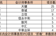 年内近百单IPO项目“折戟”，天健所负责项目最多，审计机构整体战绩如何？