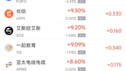 周五热门中概涨跌不一 台积电跌1.40%，小马智行涨18.55%