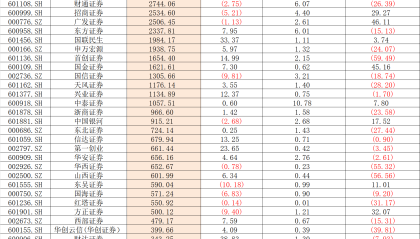 券商资管业务增收不增利：华泰资管盈利“领跑”，大集合产品改造进行时