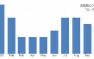 ATFX:美国12月CPI数据来袭 市场预期值2.7%
