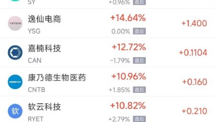 周三热门中概股多数下跌 台积电涨0.26%，百度跌7.48%