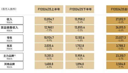 疯狂签约新兴户外品牌背后，滔搏还没摆脱“耐克阿迪依赖症”