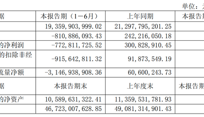 江淮汽车上半年净亏7.73亿，高端乘用车尊界还未呈现规模效益