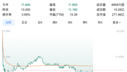 华润饮料跌超12%，上半年净利润同比预减两成至三成