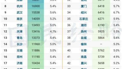 最新GDP公布，全国50强城市，又变了